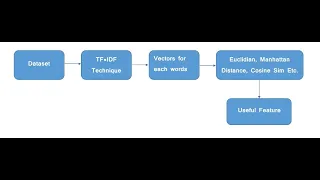 4 8 Feature extraction of Text data using Tf-Idf Vectorizer Data Preprocessing Machine Learning