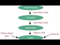 Program Compilation Steps Preprocessor Translator Assembler Linker