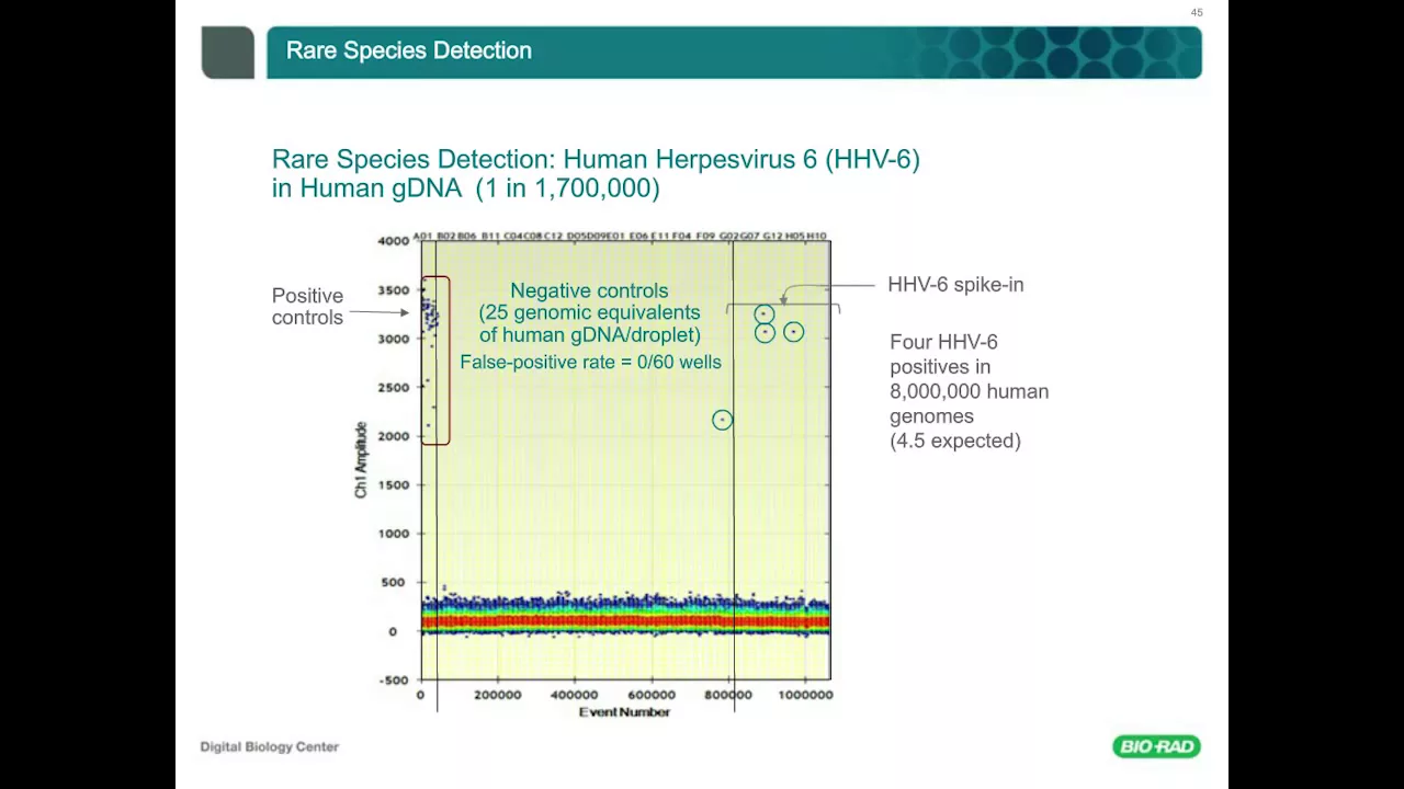 Precise Counting of Targeted Nucleic Acids Has Never Been Easier