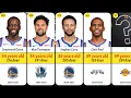Top 30 Oldest active NBA players for 2024-2025 NBA season