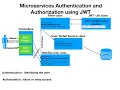 Microservices Authentication and Authorization using JWT Spring Boot Microservice JWT