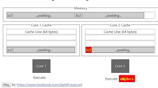 Padding False Sharing