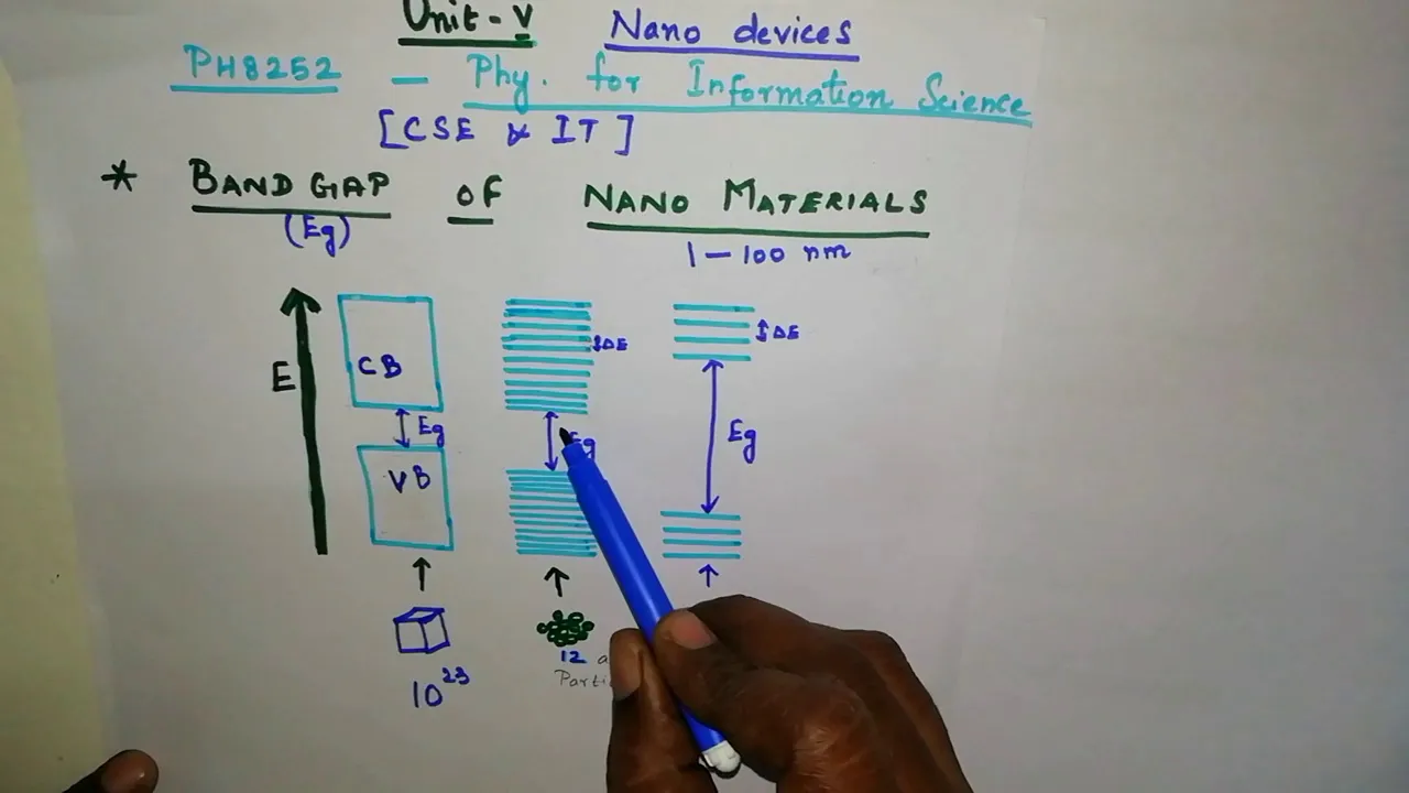 Band gap of nano materials #bandgap#nano#materials