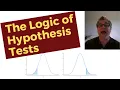 The Logic of Hypothesis Tests