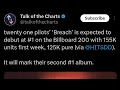 Download Lagu Breach Has Been Performing EXTREMELY Well | TØP News