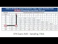 CPA Exam AUD - Sampling and Risk and Standard Deviation