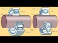 Lagu Introduction to Bearings - Types of bearings