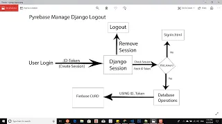 Python Django with Google Firebase Tutorial Firebase User Logout