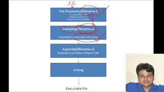 Compilation Process of C Language Programs How C Compiles