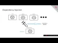 Inversion of Control in Spring Boot Practical Examples Types of dependency injection