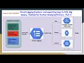 GCP Cloud Logging Export logs to GCS Big Query PubSub for further Analysis or Process
