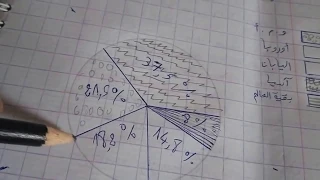 كيفية رسم دائرة نسبية في الجغرافيا بكالوريا و شهادة التعليم المتوسط         دندنها