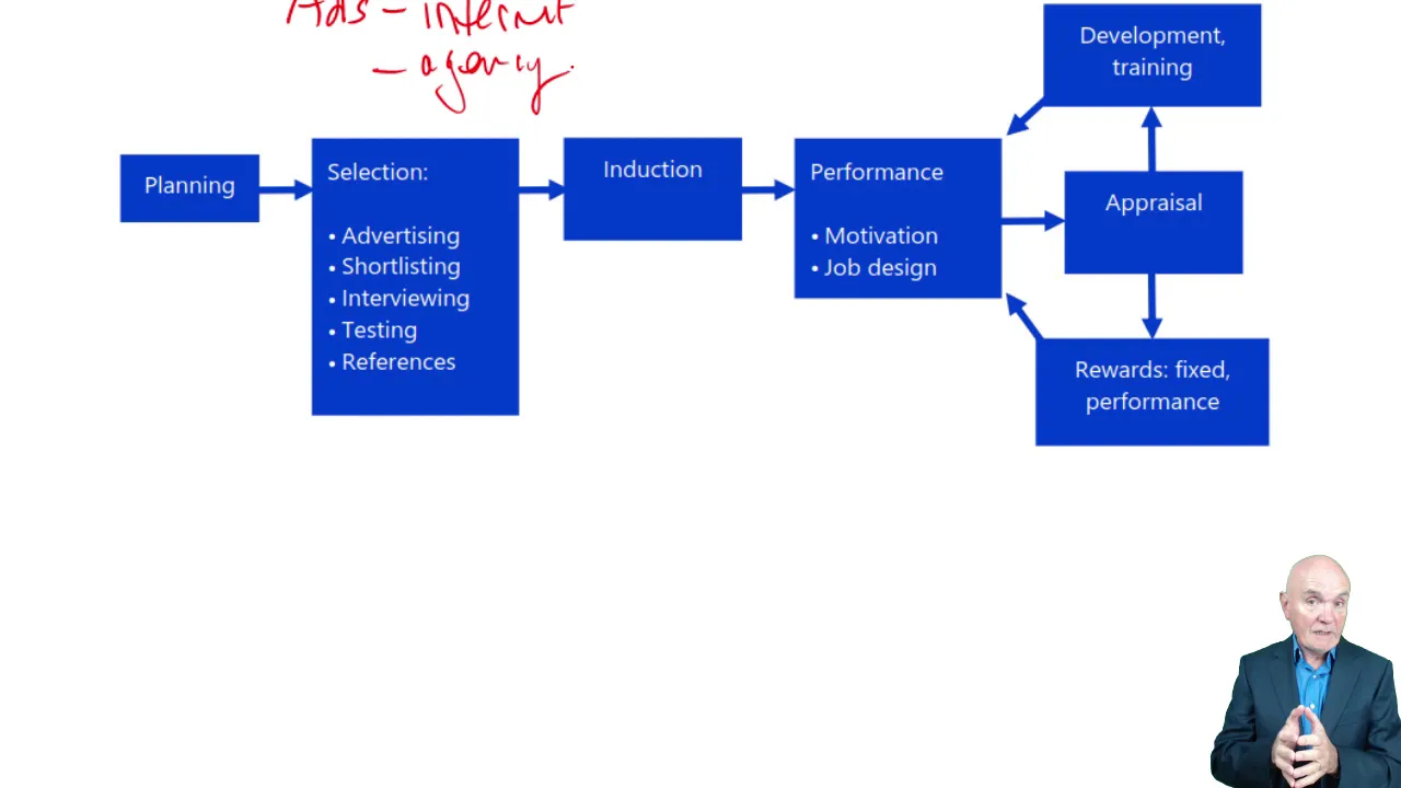 Human Resource Planning - CIMA E1 Operational Level