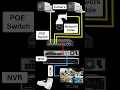 Download Lagu How to install IP Camera with NVR and POE switch | IP Camera installation with PoE switch