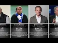 Top 25 Billionaire Mentioned in the Files Their Net Worth 2026 Update