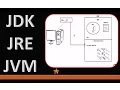 What is JDK JRE and JVM in Java JTB-3