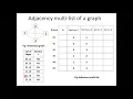 15 Graph-Adjacency MultiList representation of a Graph