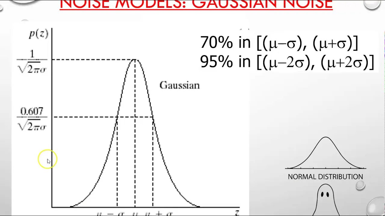 5. Gaussian Noise | Digital Image Processing
