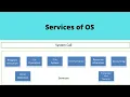 Operating System Services Urdu Tutorial Operating System