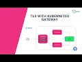 Securing Traffic with TLS in Kubernetes Gateway API Cert-manager Demo