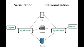 Serialization Deserialization