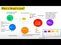 Multi Threading in Java Day-1