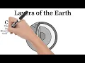 Earth Layers Short Simple Science