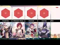 All Genshin Impact Characters Age Ranked From Youngest To Oldest According To The Lore