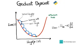 Gradient Descent algorithm in Python