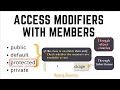 - Access modifiers public default private or protected with members Methods and variable