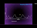 Fourier transform frequencies and zero-padding