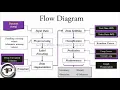 M E M tech Projects Lung Cancer Prediction Using Random Forest Classifier Algorithm In PYTHON