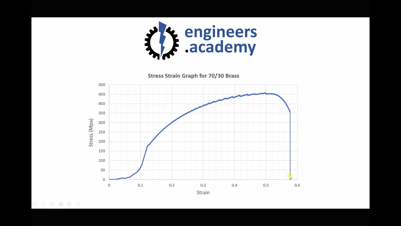 Understanding Work Hardening and Annealing of Metals