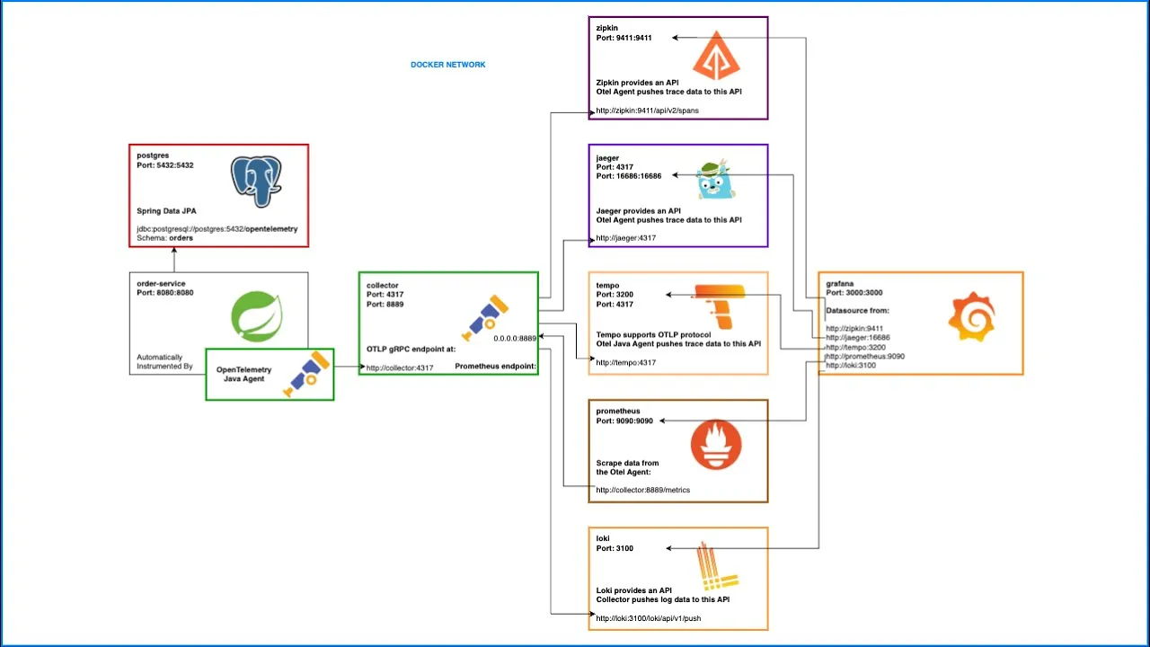 Outline Video 9. OpenTelemetry (metrics): Spring Boot 3 + Java Agent — Collector — Prometheus Exemplars — Grafana
