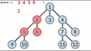 Breadth First Search BFS Pattern Binary Tree Level Order Traversal
