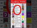 Cocomelon Hits 165 Million Subscribers