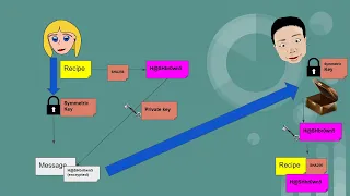 CISSP What is COMPLEX Hybrid Cryptography - Not in Your Books