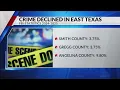 Crime rates fall in most East Texas counties new FBI data shows