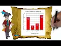 Interpret Data using Bar Graphs - 3rd Grade
