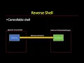 Simple Reverse Shell