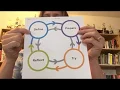 CSD Problem Solving Process-Part 2