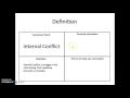 Four Square Vocabulary Method