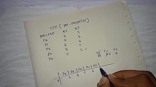 Shortest Job First scheduling algorithm SJF Example 1 preemptive scheduling Operating System