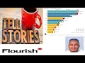 24-Flourish Studio vs Python and Excel Visualization and Story tellinging