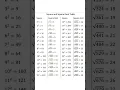 Square and Square Root Table Learn Squares and Roots from 1 to 20 Easy Math Reference Guide