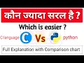 Python Vs C language in Hindi Which programming language is easy Python or c c Vs python in 2021