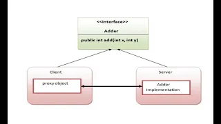 Java Programming - RMI
