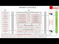3 - Payment Life Cycle Part 2 Clearing and Settlement Reconciliation and Exception Handling