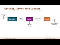 Libraries Linkers and Loaders