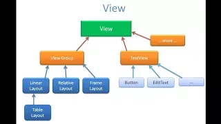 tutorial on Android UI XML Layout Activity Introduction 2017 Part-6
